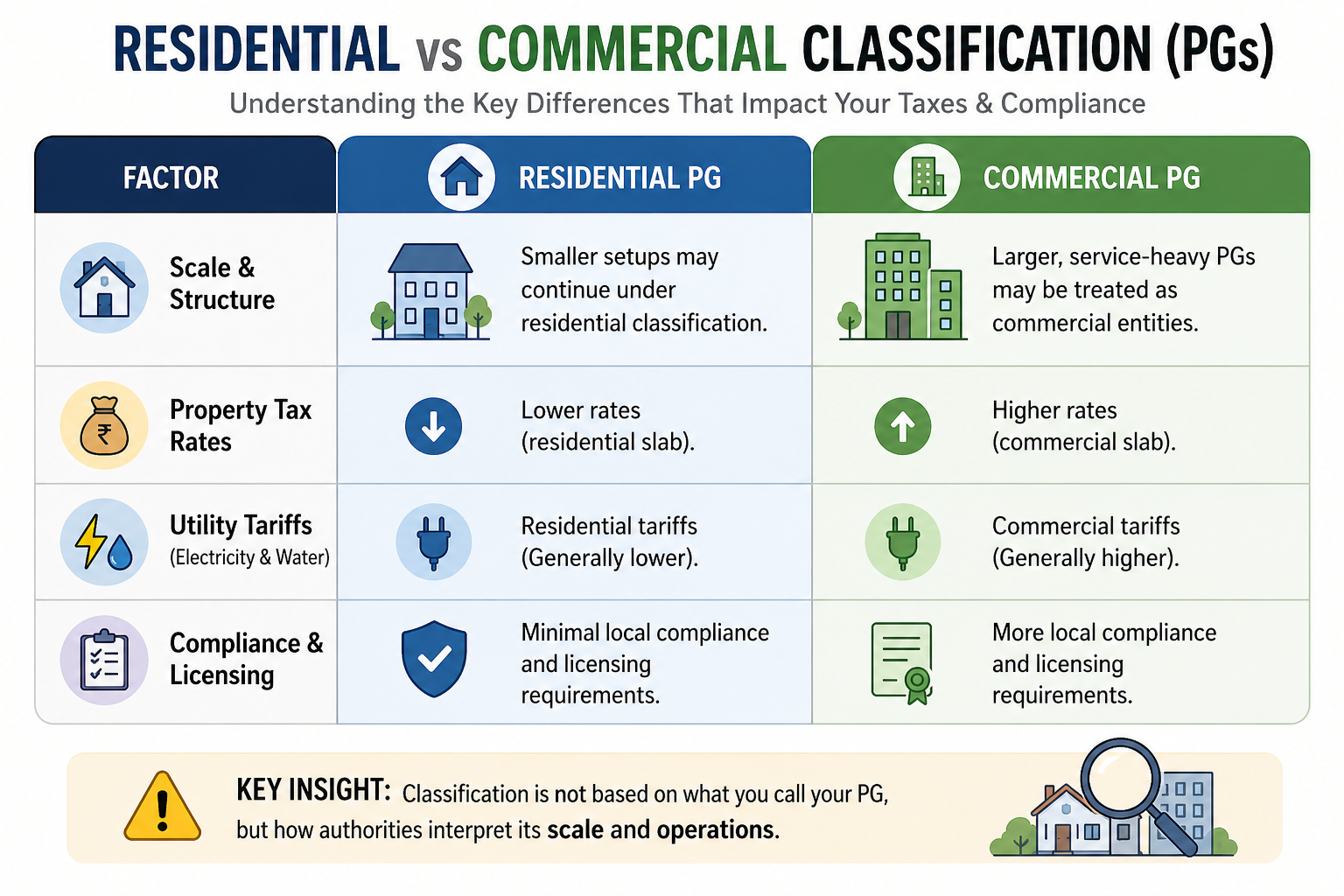 Residential vs commercial PG classification infographic showing tax rates, utility costs, and compliance differences for paying guest accommodations.