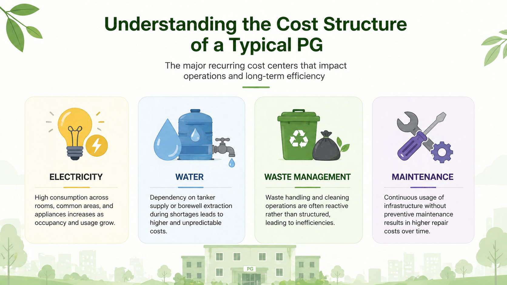 Infographic showing cost structure of a PG with four sections: electricity usage, water dependency, waste management inefficiencies, and maintenance costs