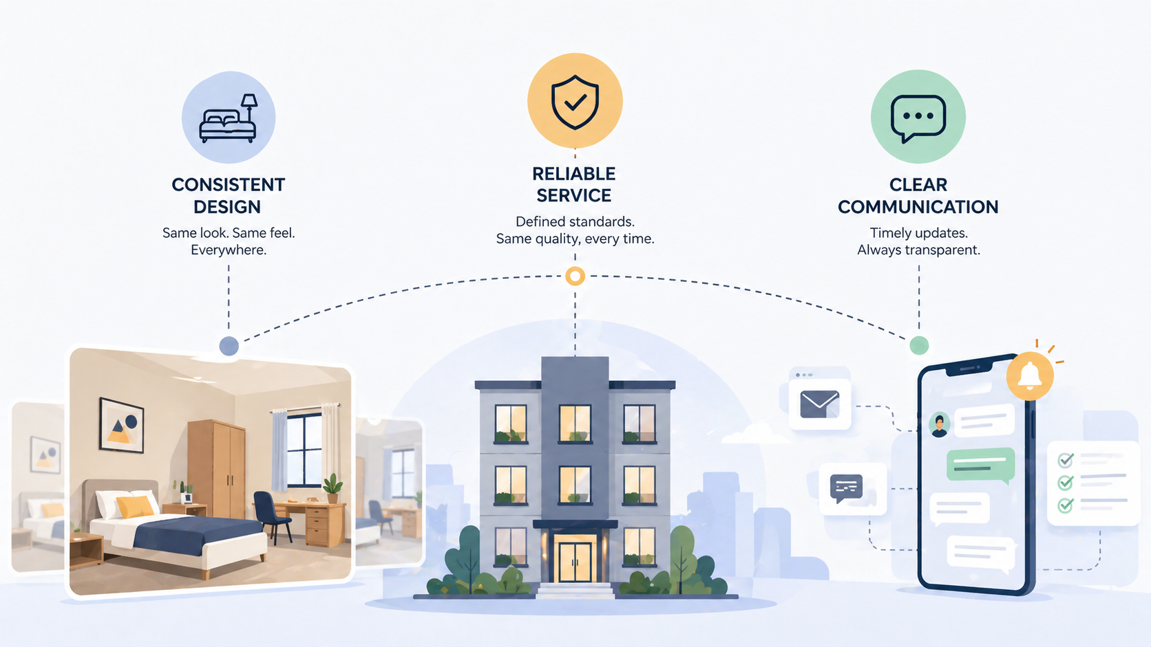 Modern PG franchise model showing consistent design, reliable service standards, and clear tenant communication system