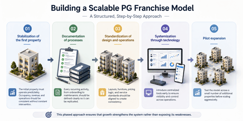 Step-by-step PG franchise model showing stabilization, process documentation, standardization, technology systemization, and pilot expansion