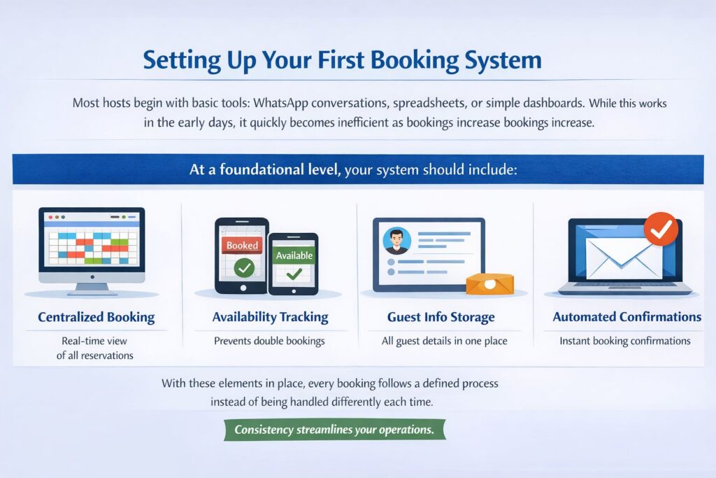 Horizontal infographic showing a booking system setup with calendar, availability tracking, guest info storage, and automated confirmations.