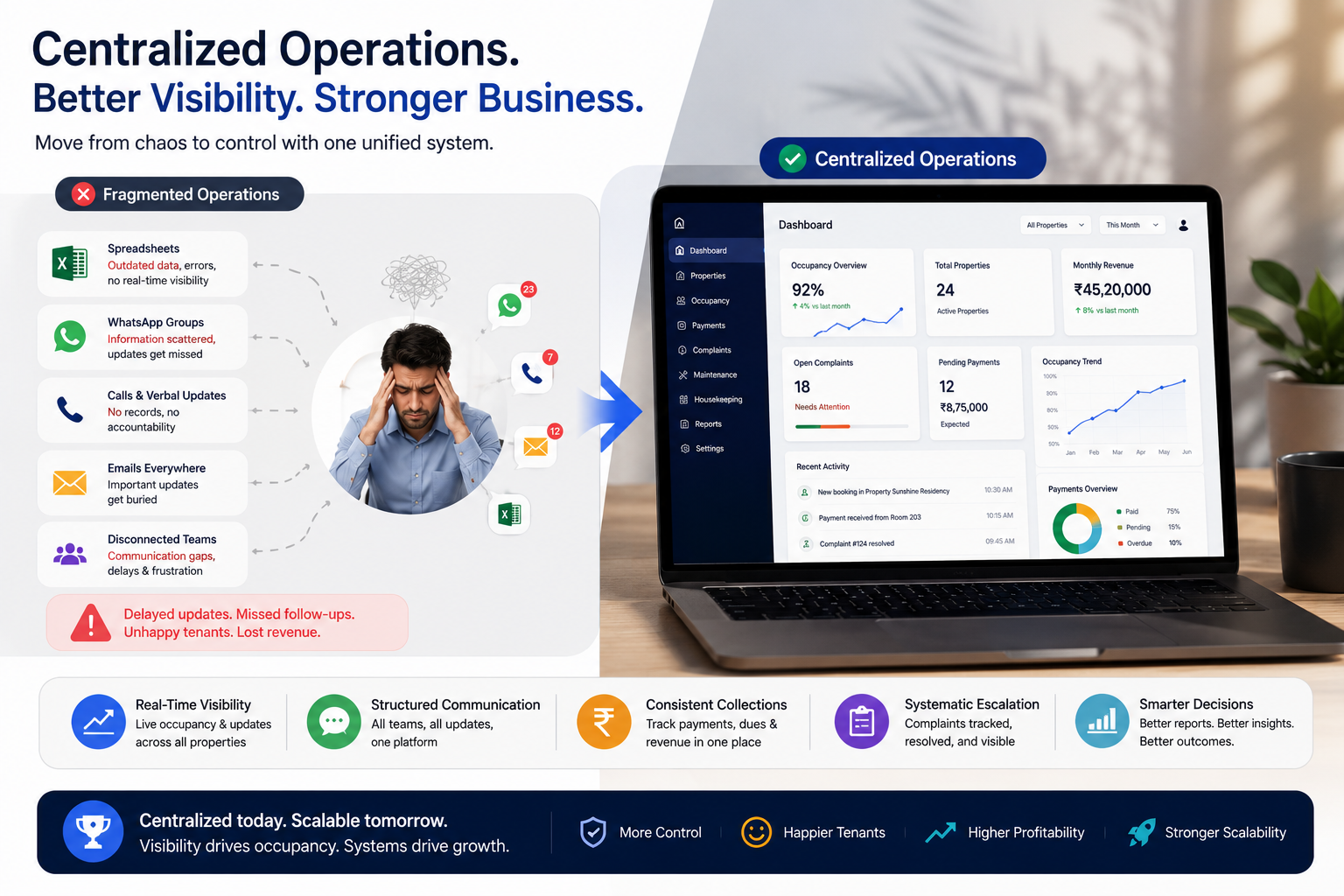 Scaling a PG Business, What Nobody Tells You About Scaling a PG Business, Rentok Centralized operations infographic showing fragmented property management systems, real-time dashboard visibility, occupancy tracking, and scalable rental business management.