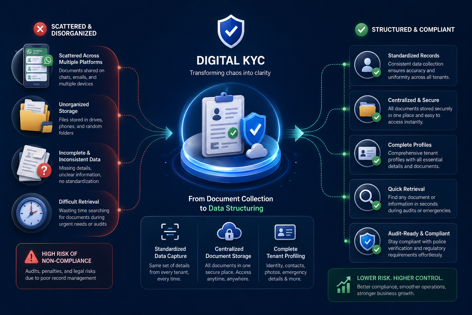 Digital KYC system transforming scattered tenant documents into structured and compliant data for PG management India