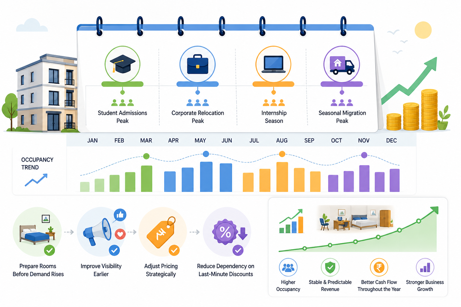Predictive Analytics in Property Management, Predictive Analytics in Property Management: Forecast Your Cash Flow, Rentok PG occupancy forecasting infographic showing seasonal demand trends, peak booking periods, revenue growth, and predictive analytics for co-living and rental property management.