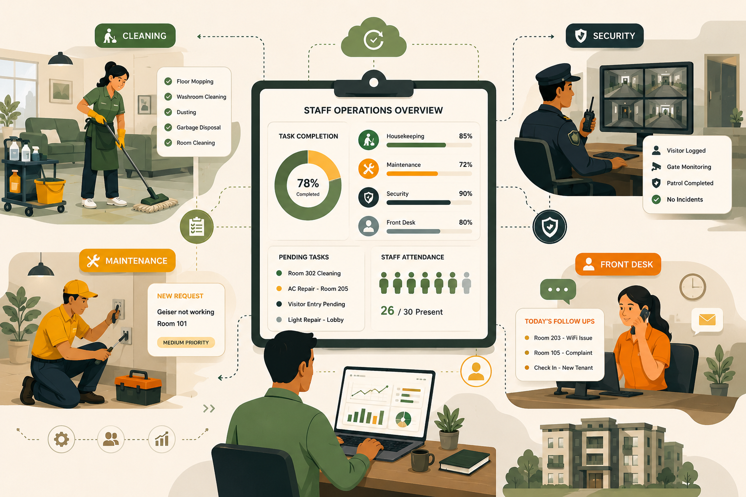 Staff tracking software illustration showing housekeeping, maintenance, front desk, and security management operations inside a modern PG and co-living property with task dashboards and employee performance monitoring system.