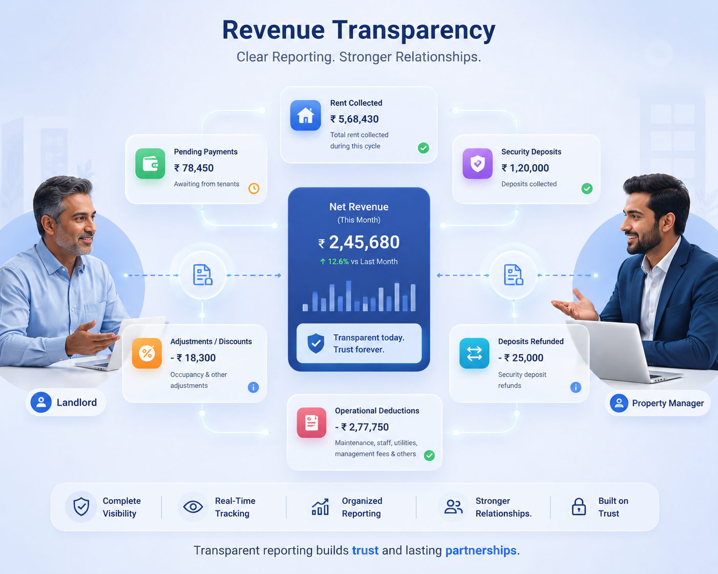 Modern revenue transparency dashboard for property management showing rent collection, pending payments, security deposits, operational deductions, and net revenue reporting between landlord and property manager.