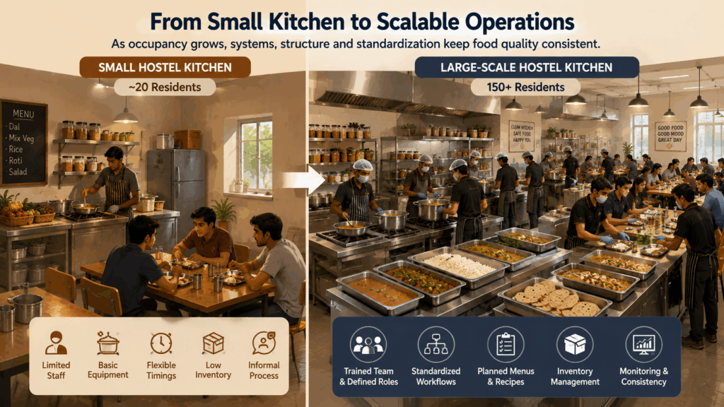 Illustration showing the growth of hostel food operations from a small kitchen serving few residents to a large-scale professionally managed hostel mess with organized workflows, structured meal preparation, and scalable food management systems.