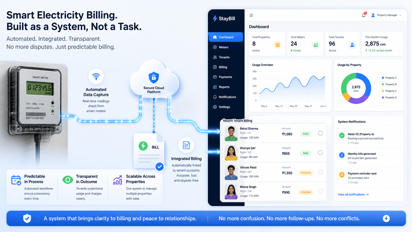 Smart electricity billing system illustration showing automated meter data, cloud processing, tenant usage tracking, and digital billing dashboard