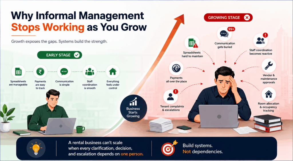 Hidden Cost of Chaos in PG, The Hidden Cost of Chaos in PG Operations, Rentok Informal management challenges in growing PG and rental businesses, showing operational chaos, payment tracking issues, owner dependency, and the need for scalable systems.