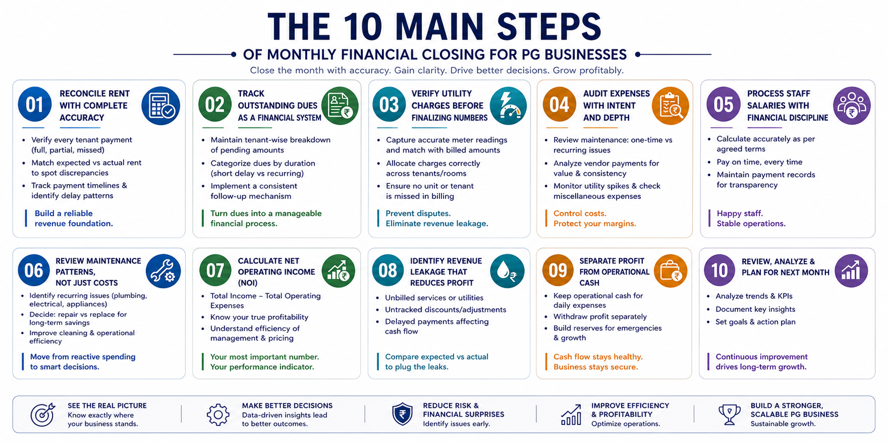 10-step monthly financial closing infographic for PG businesses showing rent reconciliation, dues tracking, expenses, NOI, and profit planning
