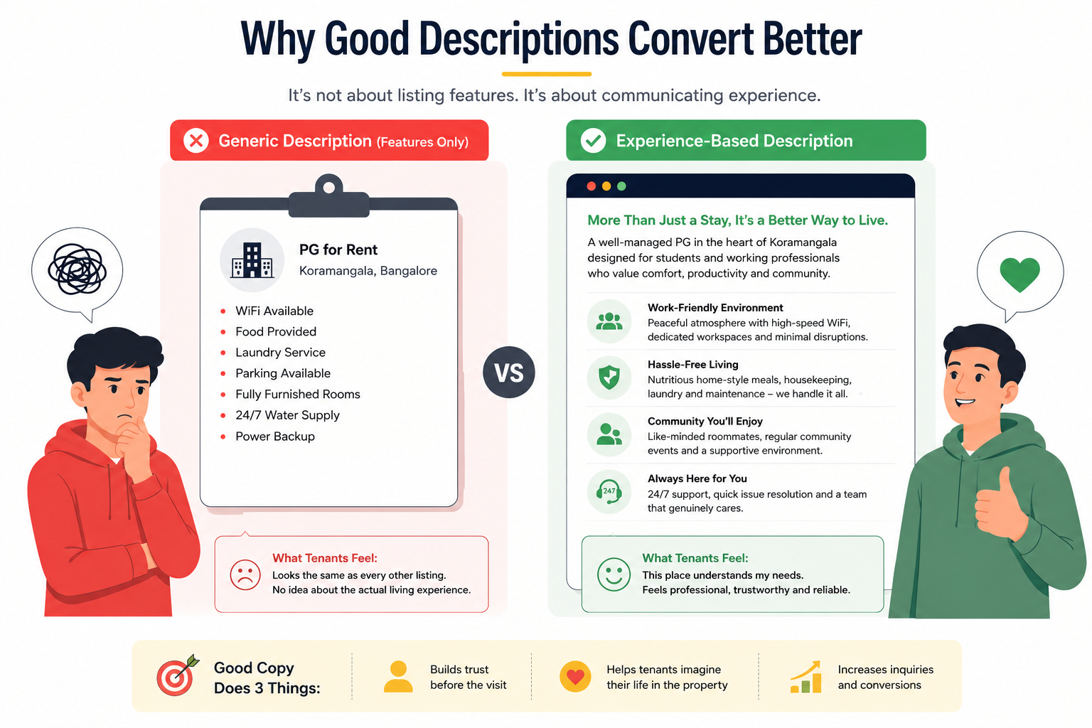 Comparison of generic vs experience-based PG rental descriptions showing how better copywriting improves tenant engagement and listing conversions.