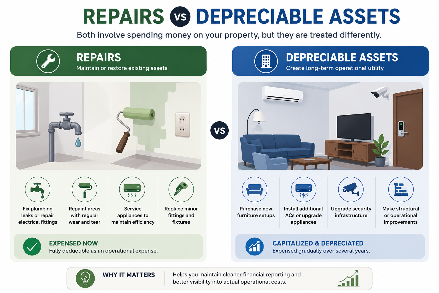Illustrated comparison between property repairs and depreciable assets, showing repairs like plumbing fixes and repainting versus long-term upgrades like furniture, air conditioners, CCTV systems, and structural improvements for landlords and rental property accounting.