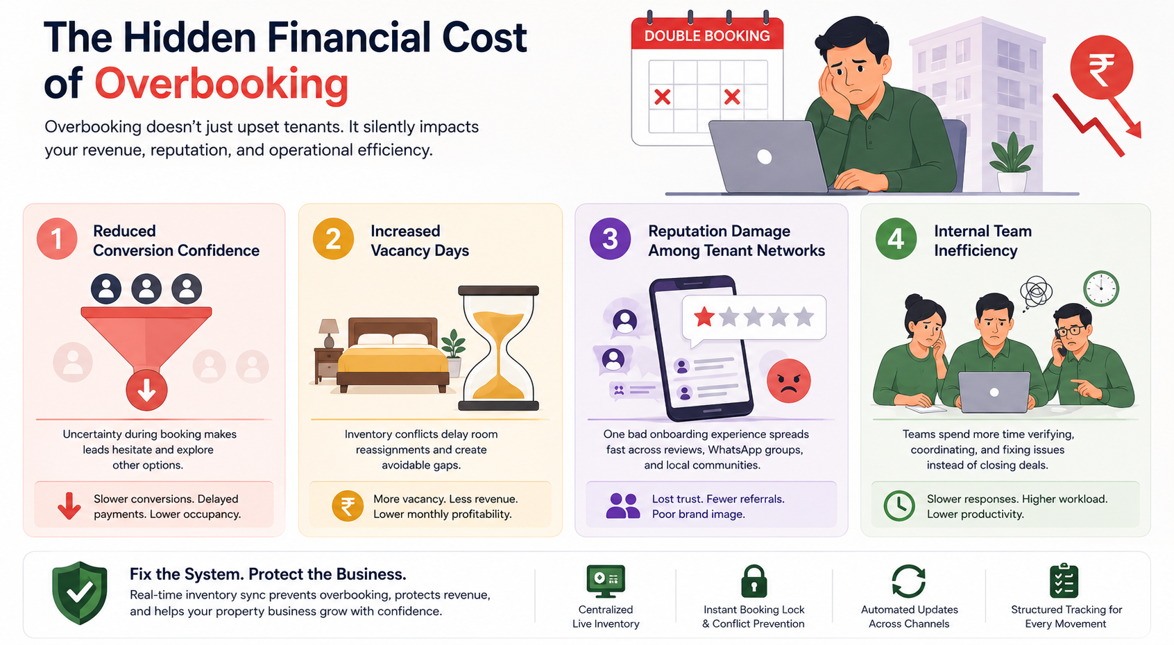 Infographic showing the hidden financial costs of overbooking in PG and rental businesses, including vacancy loss, reduced conversions, reputation damage, and operational inefficiency.