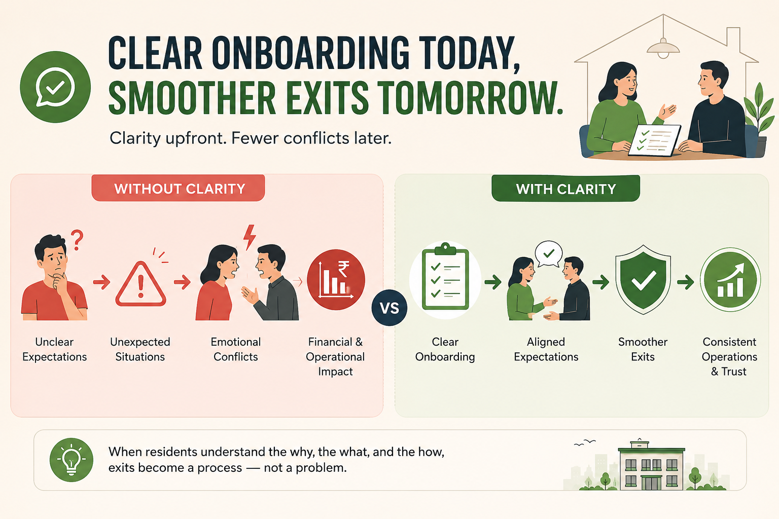 Infographic about PG early exit conflicts caused by unclear onboarding, lock-in policies, notice periods, and security deposit expectations. Professional co-living management design with smooth exits vs tenant disputes comparison.