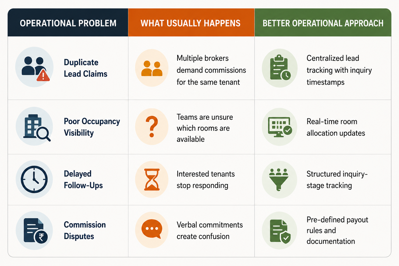 Working with Brokers, Working with Brokers: Managing Leads and Commissions Efficiently, Rentok Infographic showing PG operational problems and structured workflow solutions for lead tracking, occupancy updates, follow-ups, and commission management.