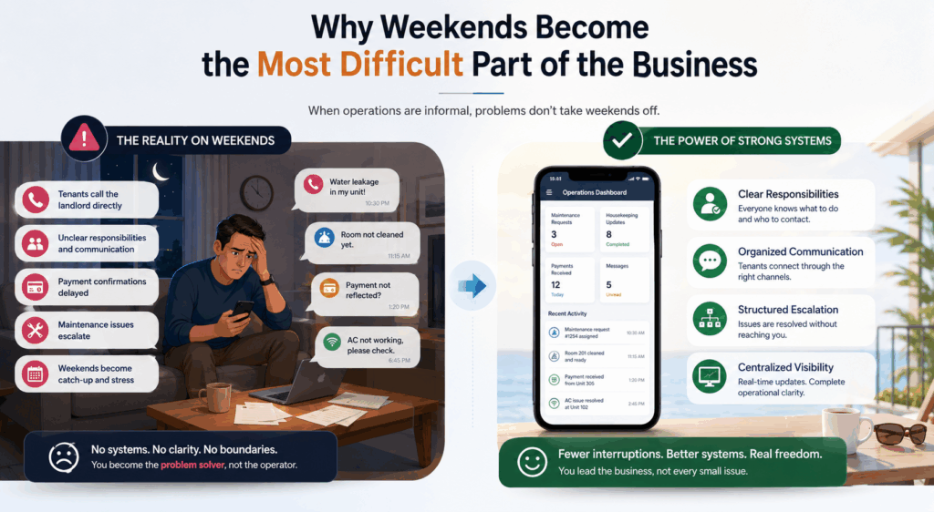 Landlord’s Life, The Landlord’s Life: How to Automate and Regain Your Weekends, Rentok Property management infographic showing landlord weekend stress, tenant issues, maintenance problems, and organized rental management system workflow.