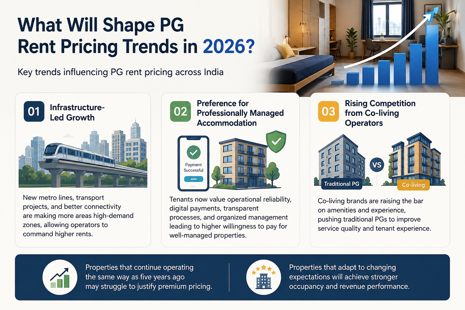 PG rent pricing trends in India 2026 showing infrastructure growth, professionally managed PGs, co-living competition, occupancy growth, and rental revenue optimization for property owners.