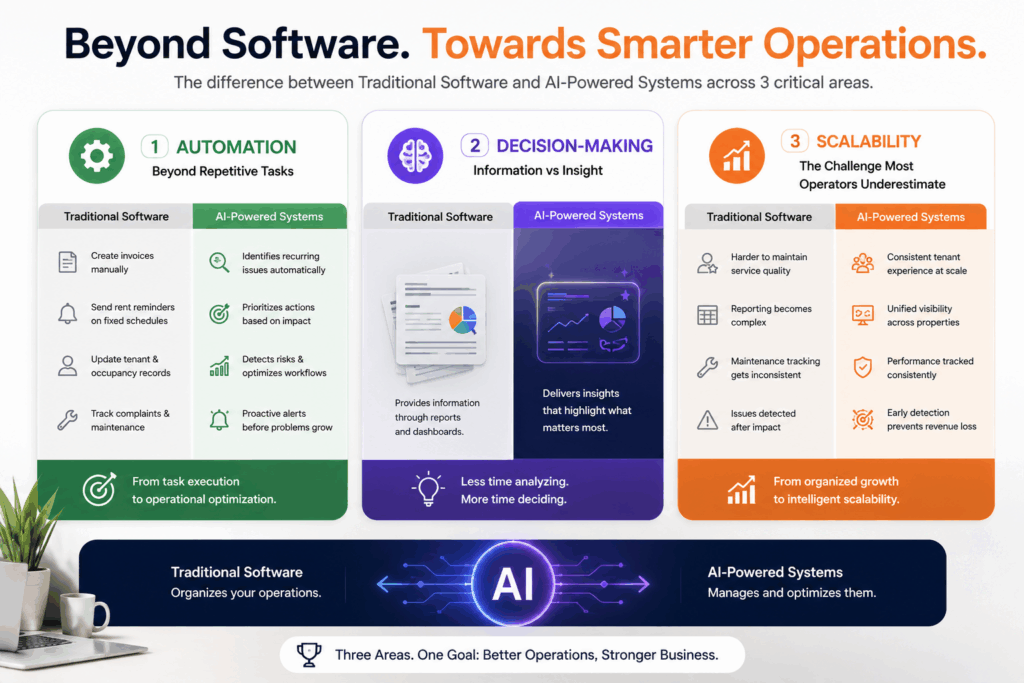 AI Property Management Software, AI Property Management Software vs Traditional Software, Rentok Professional infographic illustrating the differences between traditional property management software and AI-powered systems in automation, decision-making, and business scalability.