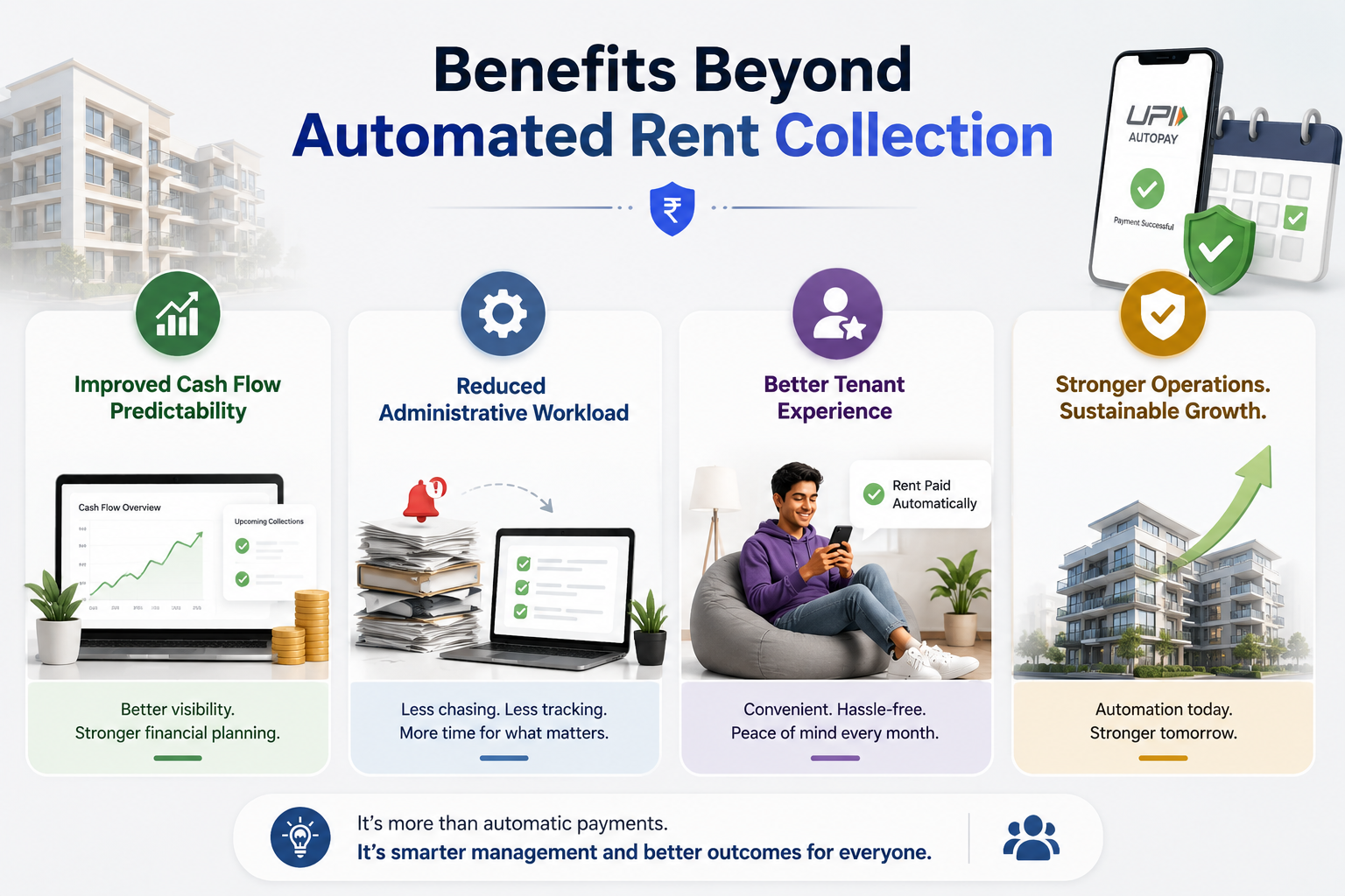 UPI Autopay infographic showing improved cash flow, lower administrative workload, better tenant experience, and stronger property operations.