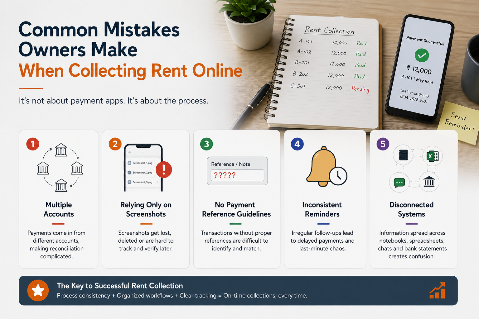 Online rent collection mistakes infographic showing payment tracking errors, missing references, inconsistent reminders, and disconnected systems causing reconciliation challenges.