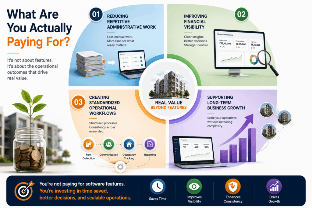 Property management software infographic showing how digital tools save time, improve financial visibility, streamline daily operations, and support scalable growth for PG, hostel, and rental businesses.