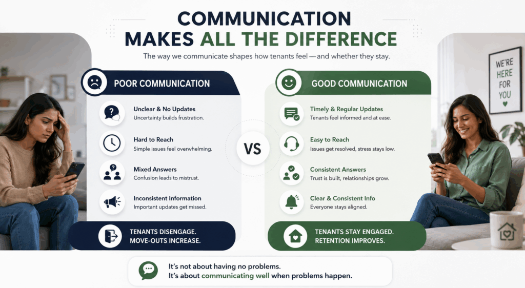 Good communication vs poor communication infographic for PG and property management, showing how clear updates and consistent responses improve tenant retention.