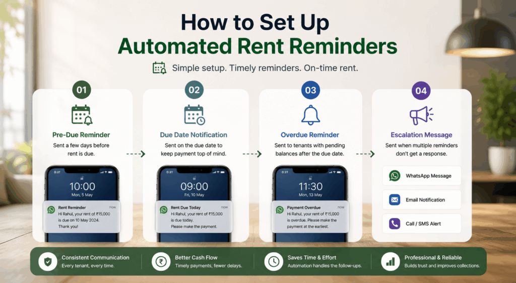 Automated rent reminder workflow infographic showing pre-due reminders, due date notifications, overdue payment alerts, escalation messages, and rental payment automation.