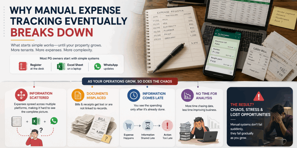 Manual expense tracking infographic showing how registers, Excel sheets, and WhatsApp records lead to scattered data, lost receipts, delayed reporting, and operational inefficiencies in PG and rental property management.