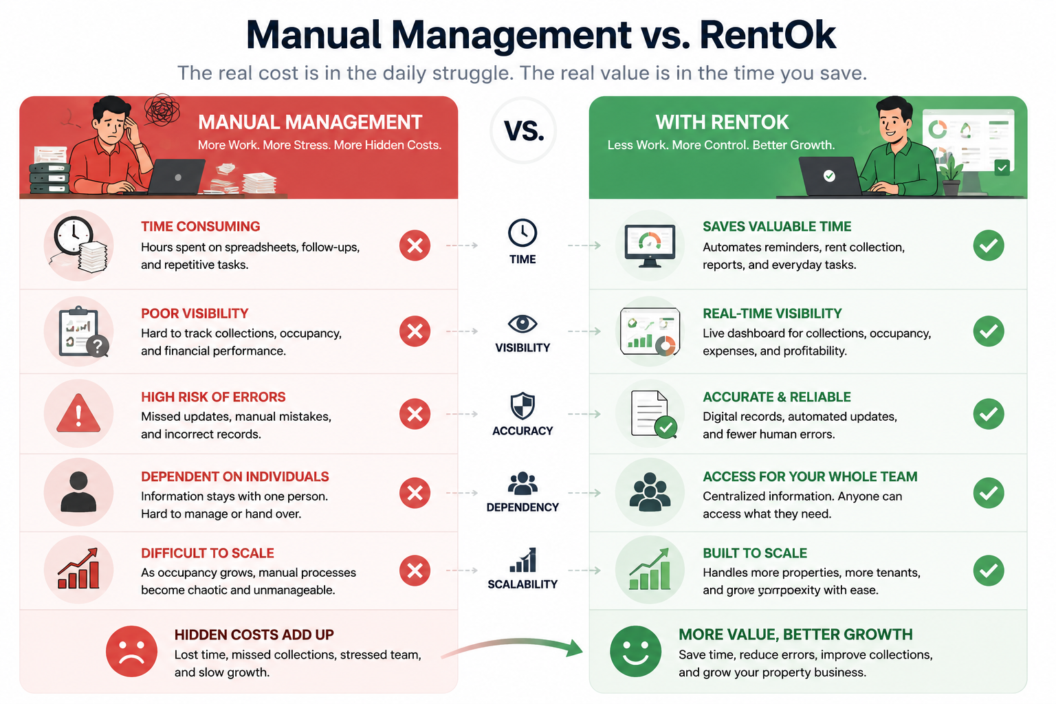 Manual Management vs RentOk software comparison infographic showing how property management software reduces manual work, improves financial visibility, minimizes human errors, centralizes operations, and helps PGs, hostels, co-living spaces, and rental businesses scale more efficiently.