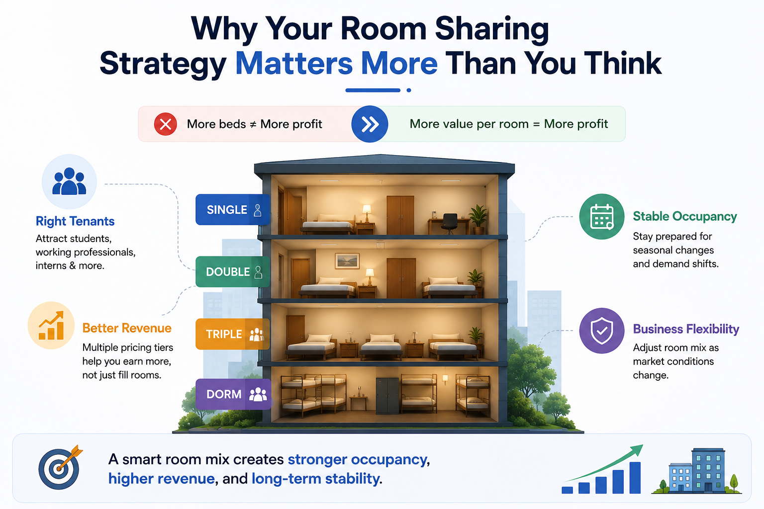 Illustration comparing PG room sharing types including single, double, triple, and dorm rooms to help property owners optimize occupancy and pricing.