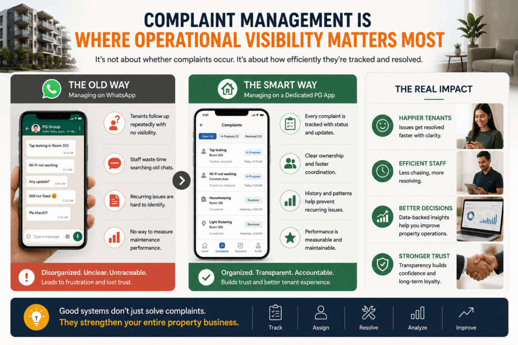 Complaint management infographic showing how structured complaint tracking improves tenant satisfaction, maintenance efficiency, and operational visibility in PG properties.