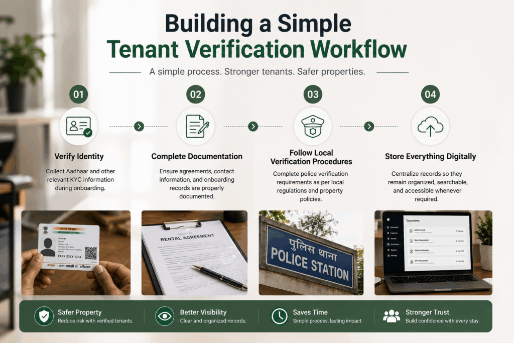 Tenant verification workflow infographic showing Aadhaar KYC verification, rental agreement documentation, police verification process, and digital tenant record management.