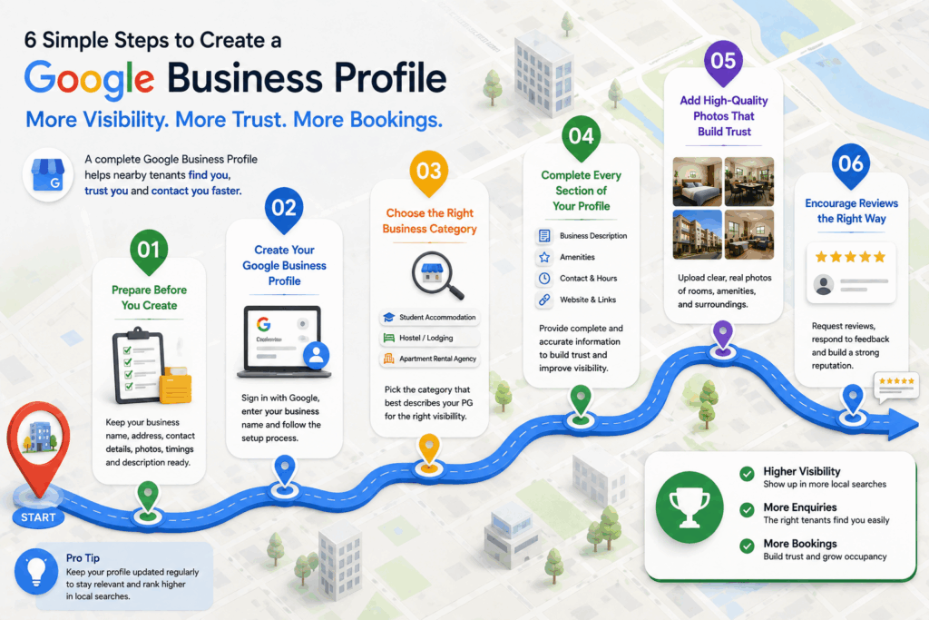 Google Business Profile setup infographic for PG owners featuring a six-step roadmap to increase Google Maps visibility, build trust, attract more tenant enquiries, and improve occupancy through an optimized business listing.