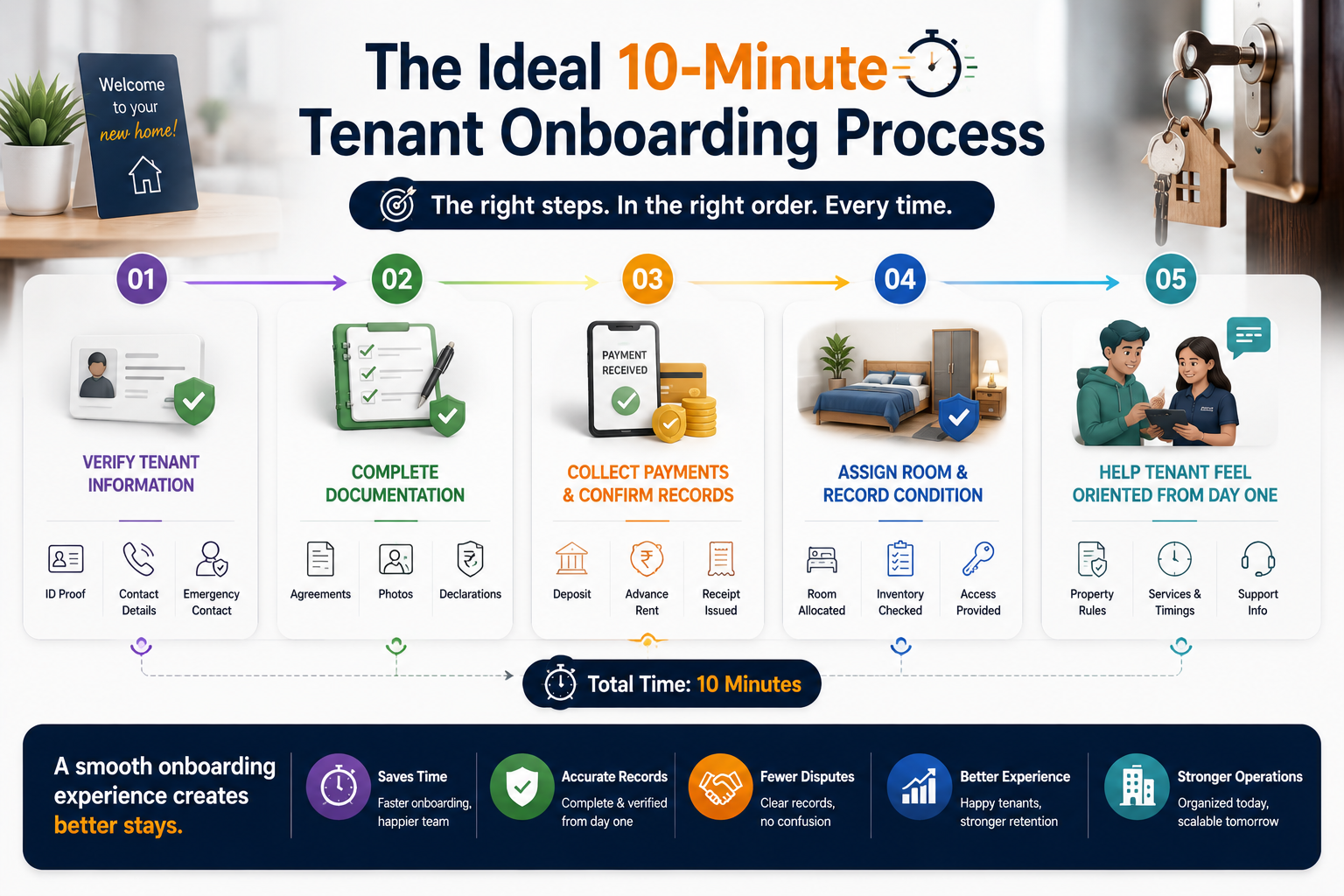 The ideal 10-minute tenant onboarding process infographic featuring five essential move-in steps for PG management.