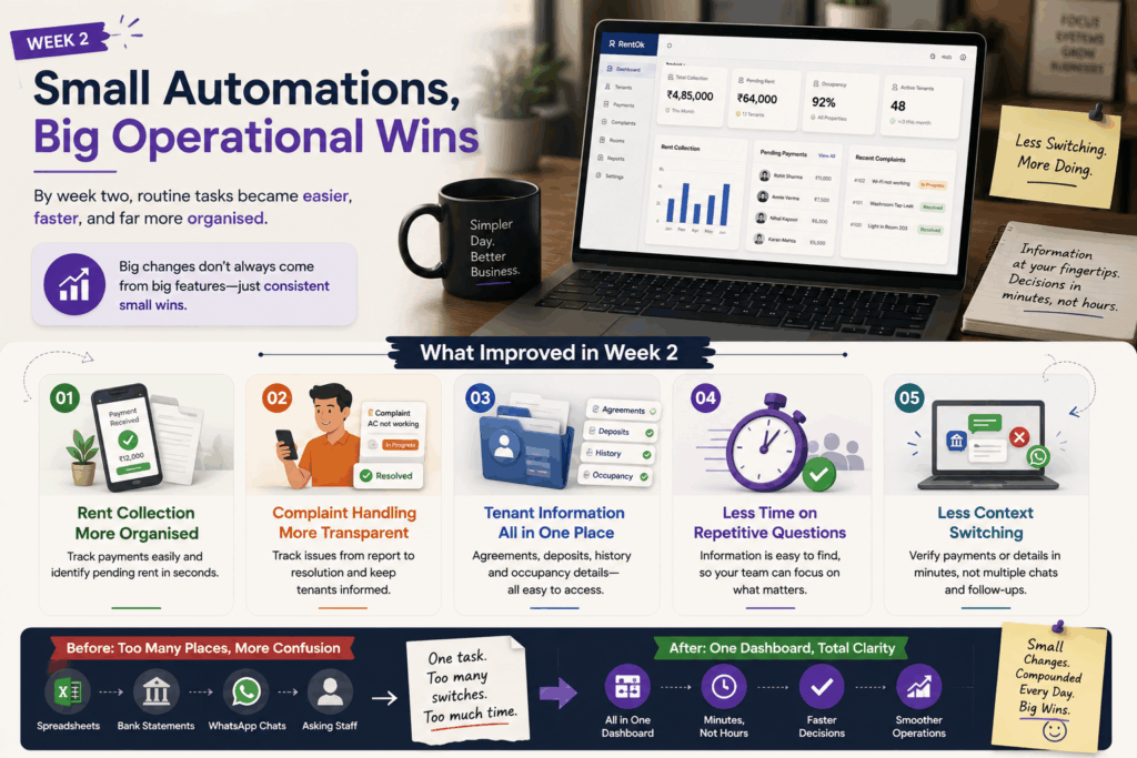 Week 2 property management automation infographic illustrating how digital workflows streamline rent collection, complaint management, tenant records, and daily operations while reducing manual work and improving efficiency.
