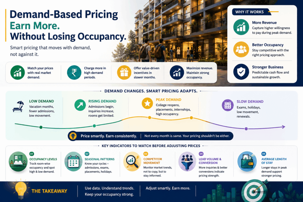 Demand-based pricing infographic showing seasonal demand trends, occupancy patterns, and smart PG pricing strategies to maximize revenue and occupancy.