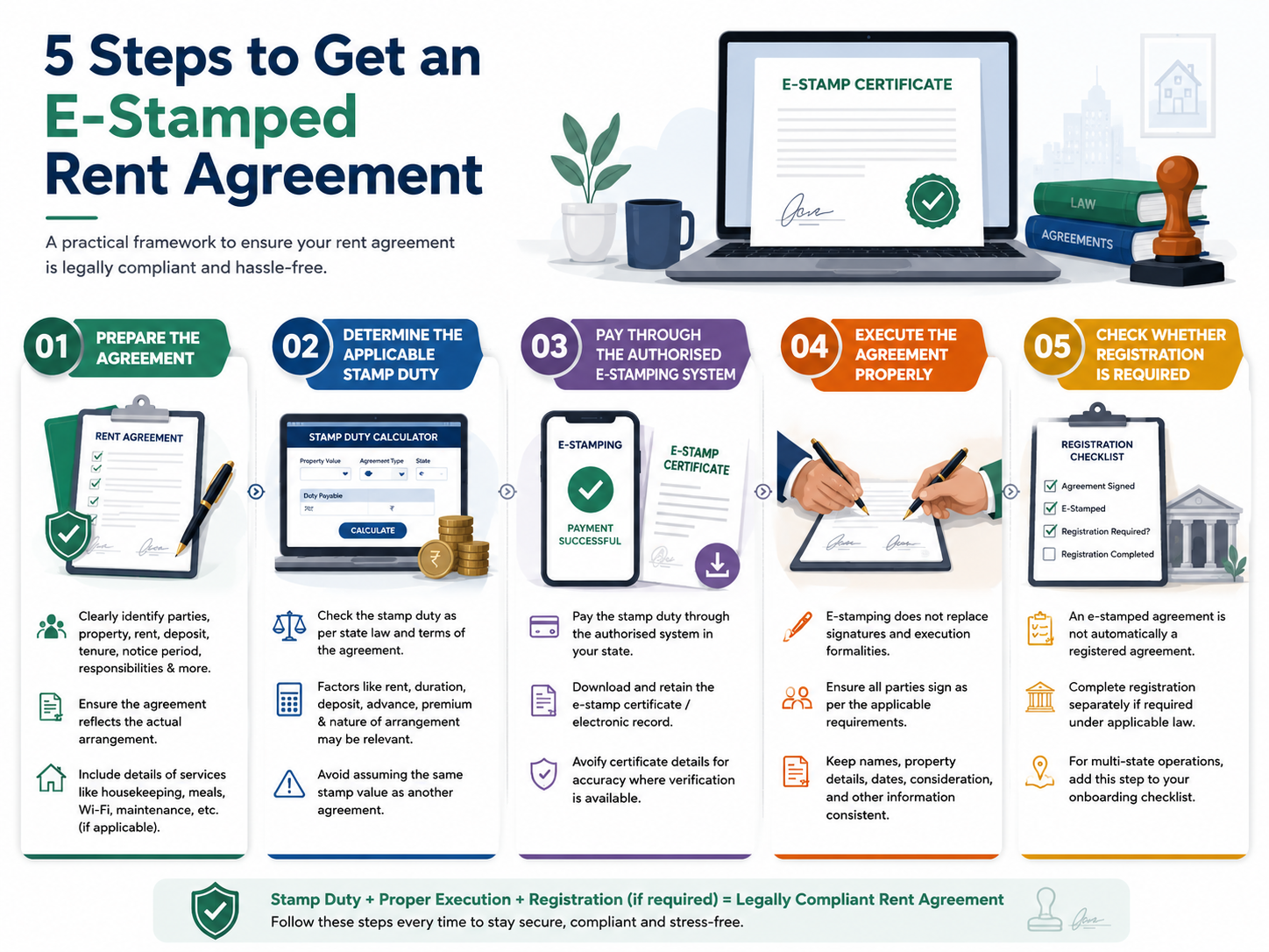 E-Stamping, What is E-Stamping for Rent Agreements and Is It Legally Valid?, Rentok 5 Steps to an E-Stamped Rent Agreement
