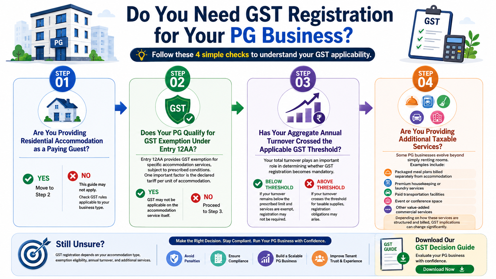 GST Registration, Do You Need GST Registration for Your PG Business? A Decision Tree, Rentok GST registration decision tree infographic for PG owners explaining Entry 12AA exemption, turnover limits, and taxable services.