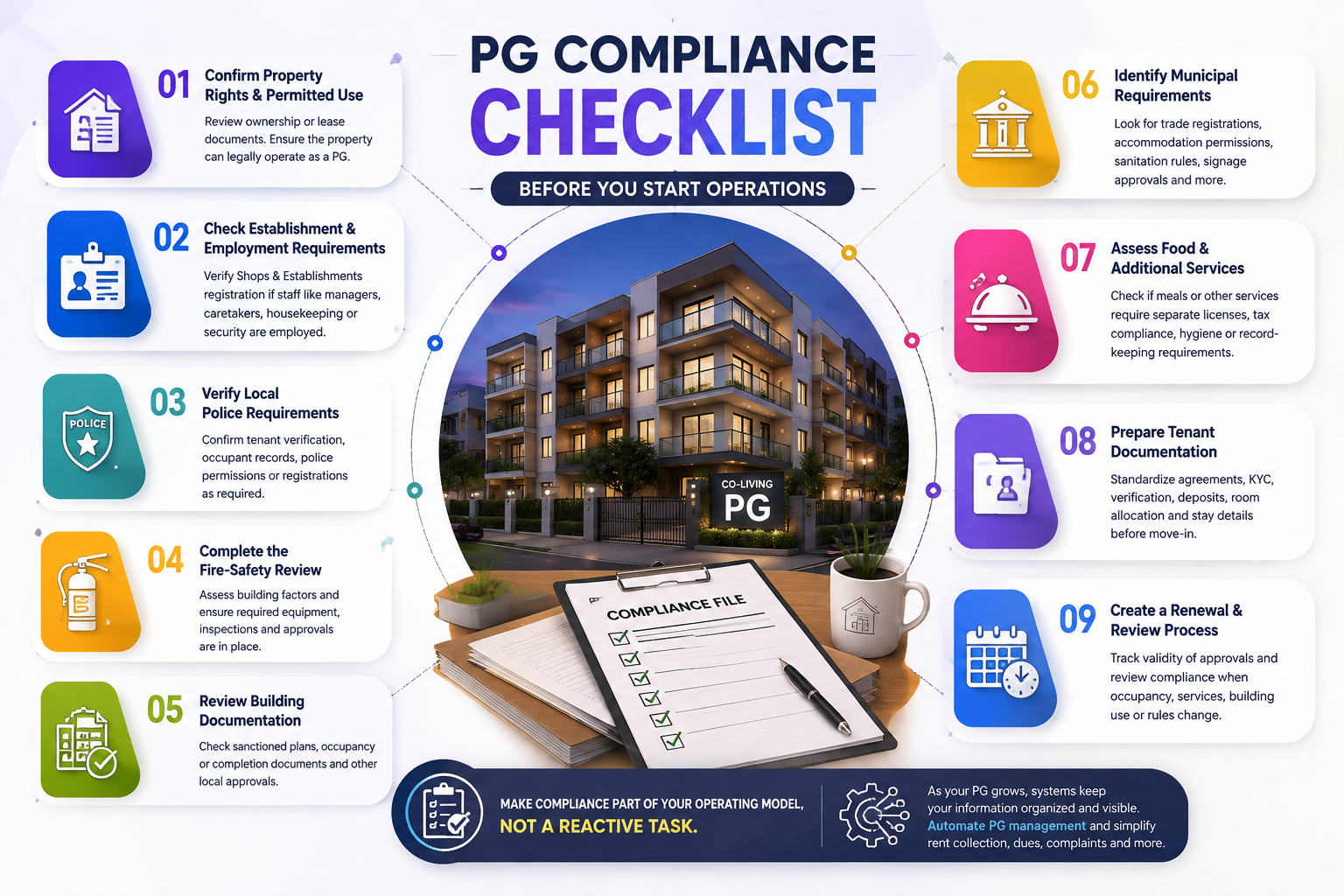 PG compliance checklist infographic covering property rights, Shops & Establishments registration, police verification, fire safety, building documents, municipal permissions, tenant documentation, and renewal requirements in India.
