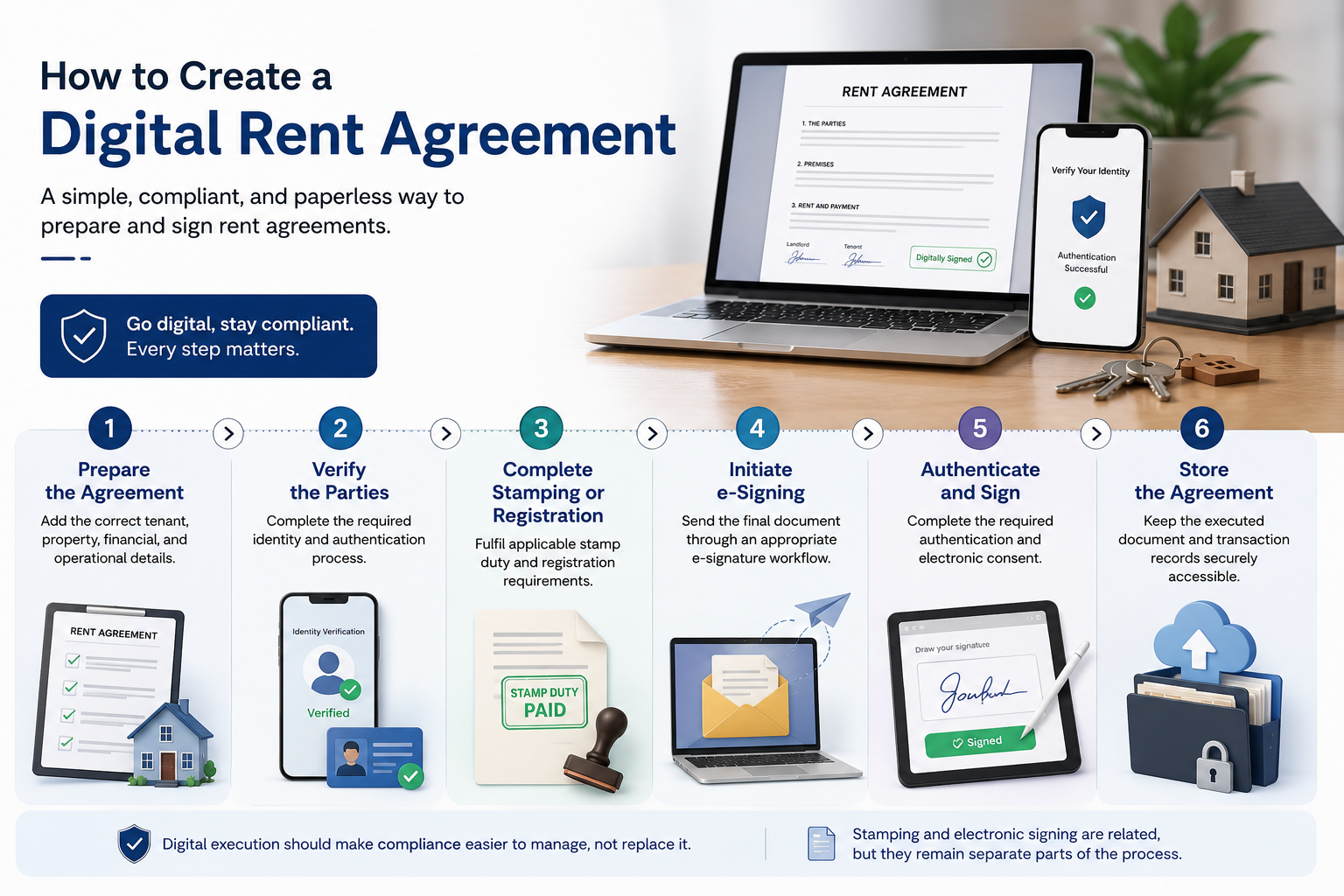 Digital Signatures on Rent Agreements, How to Use Digital Signatures on Rent Agreements Legally in India, Rentok Infographic showing six steps to create a digital rent agreement in India, from preparing and verifying the agreement to stamping, e-signing, authentication, and secure storage.
