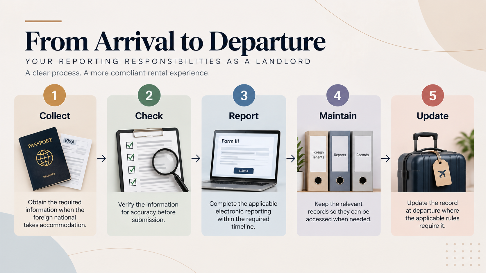Foreign tenant reporting responsibilities in India from arrival to departure, including document collection, verification, Form III reporting, record maintenance, and departure updates.