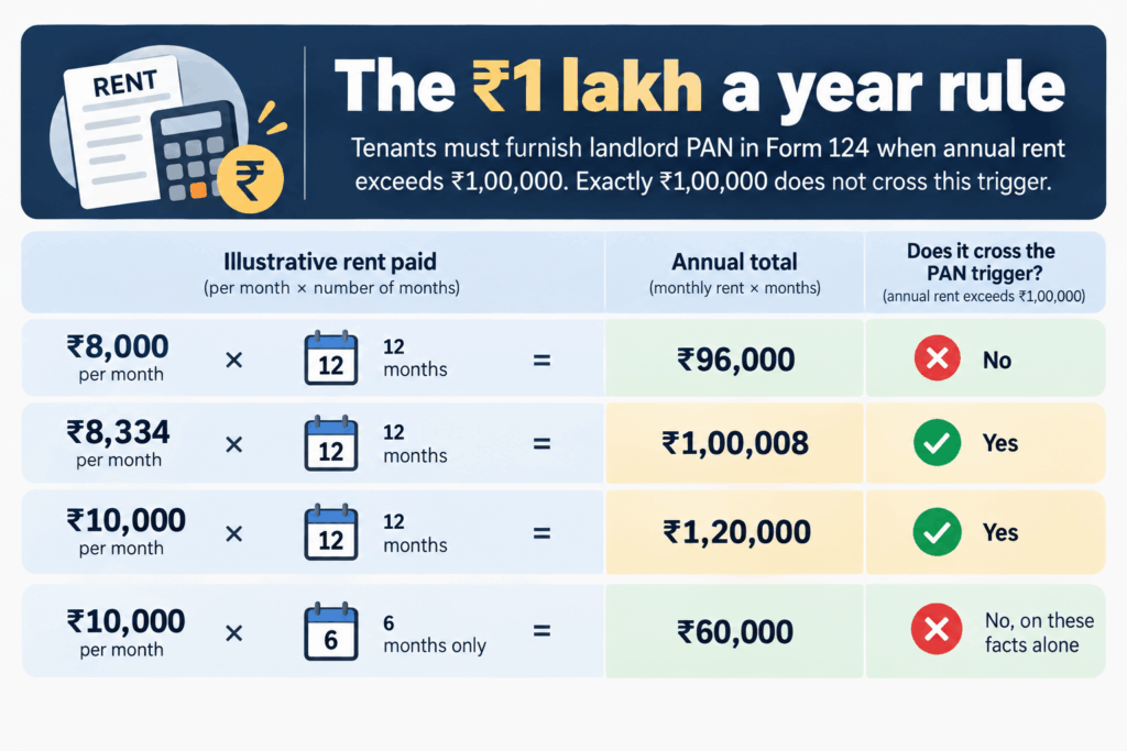 ₹1 lakh annual rent rule under Income Tax Form 124, with rental calculations showing when landlord PAN is required based on monthly rent and number of months paid.