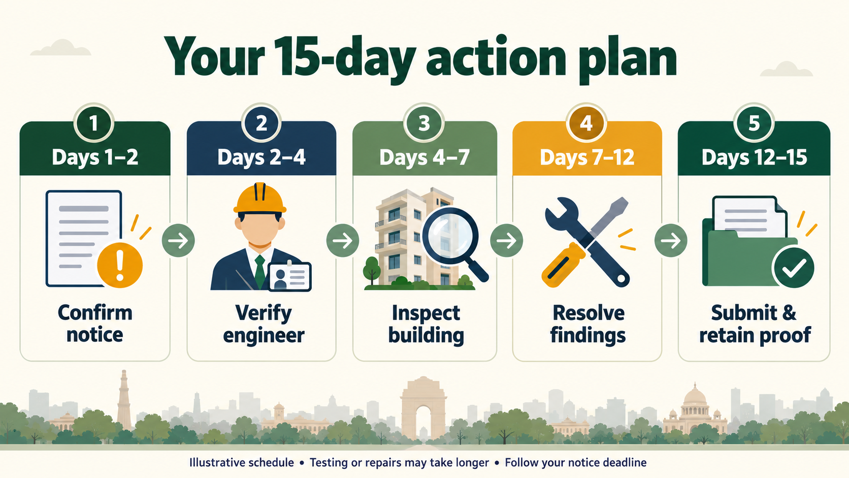 MCD Structural Safety Certificate, MCD Structural Safety Certificate for PGs: 15-Day Guide, Rentok Five-stage 15-day action plan for Delhi PG structural assessment, with a warning that testing or repairs may take longer