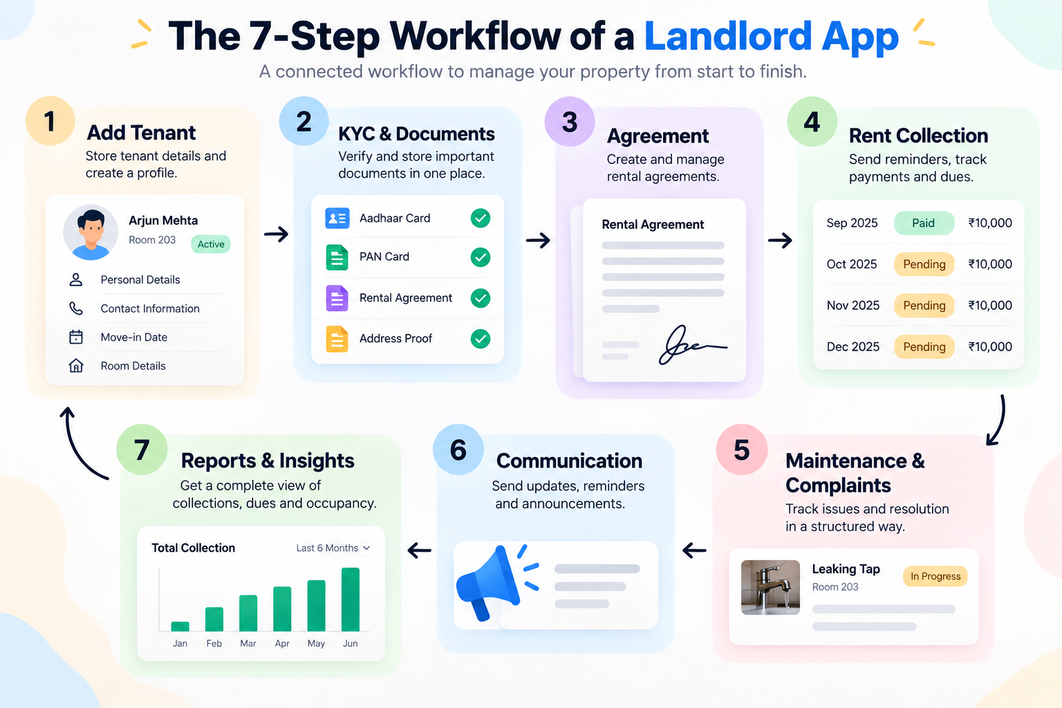 7-step landlord app workflow infographic showing tenant onboarding, KYC, agreements, rent collection, maintenance, communication, and reports.