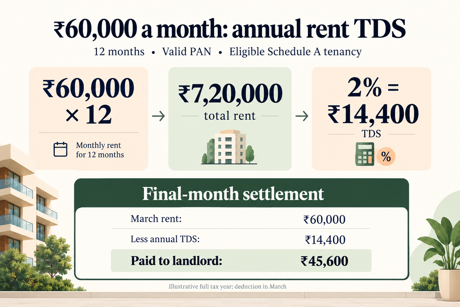 TDS on Rent, TDS on Rent Under the New Income-tax Act: Section 393 and Form 141 Explained, Rentok Annual rent of 720000 rupees produces 14400 rupees TDS and a March landlord payment of 45600 rupees