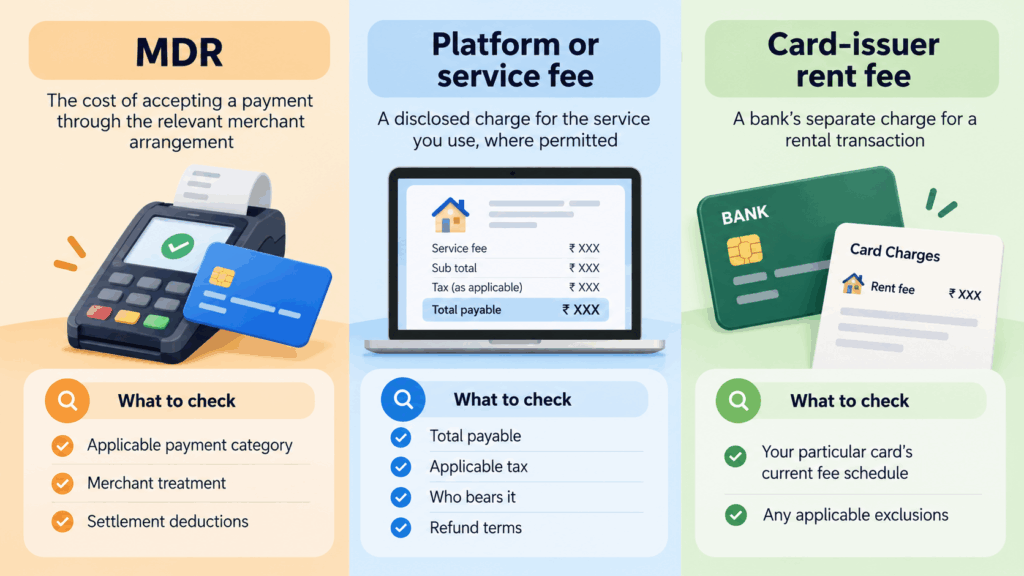Infographic comparing MDR, platform or service fees, and card-issuer rent fees, explaining their meaning and key factors to check, including merchant treatment, applicable taxes, settlement deductions, refund terms, and bank card charges.