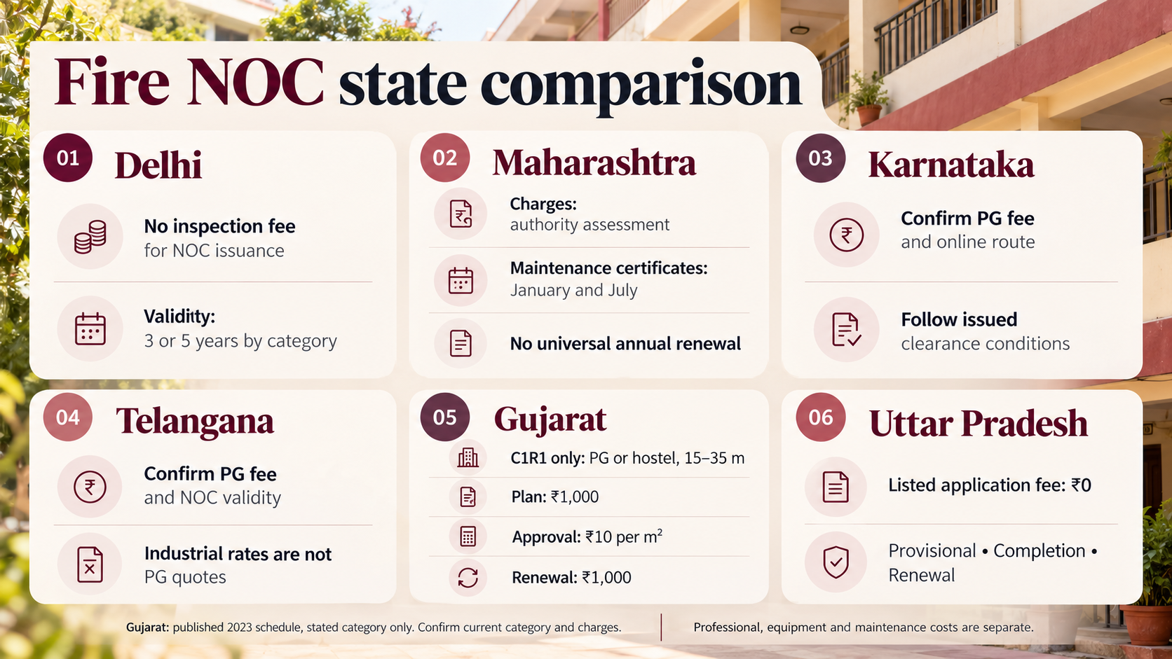 Six state Fire NOC comparison showing fee and renewal differences with qualified Gujarat PG and hostel rates