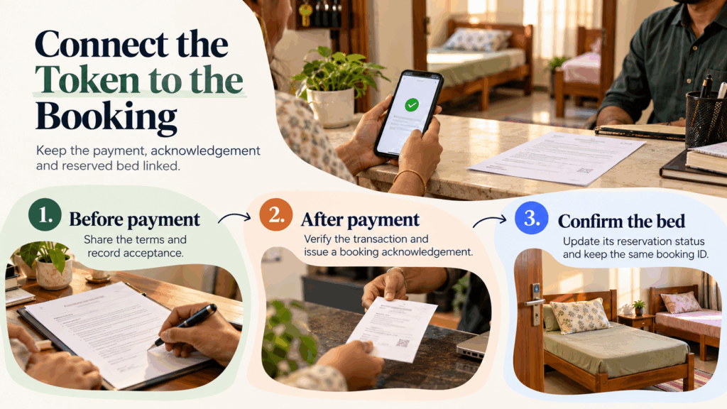 PG booking payment infographic showing policy acceptance, payment verification, booking acknowledgement and bed reservation.