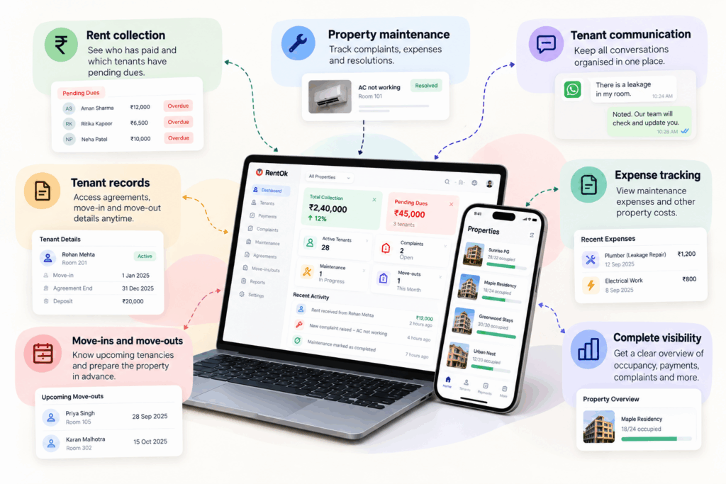 Digital property management system for managing rent, tenant records, maintenance, expenses, complaints, and move-ins and move-outs from one platform.