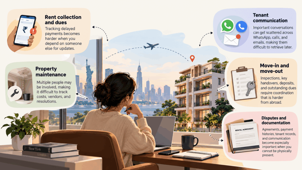 NRI landlord managing rental property in India remotely, highlighting rent collection, property maintenance, tenant communication, move-in and move-out, and rental documentation challenges.